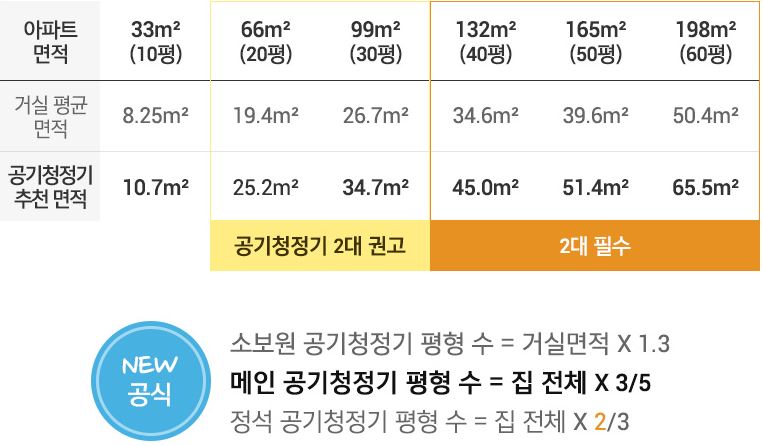 공기청정기 면적
