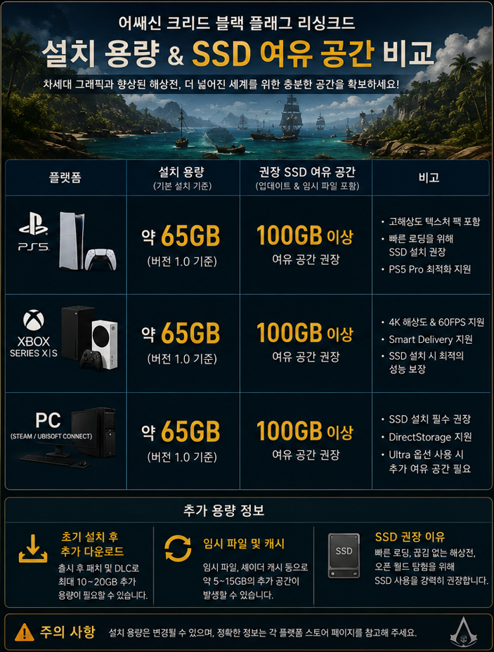 어쌔신 크리드 블랙 플래그 리싱크드 용량 관련