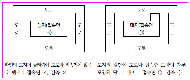 맹지와 대지의 차이