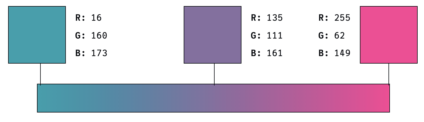 RGB 그라데이션에서 청록(16&#44; 160&#44; 173)과 자주(255&#44; 62&#44; 149)의 가운데는 탁한 보라(135&#44; 111&#44; 161)가 된다.