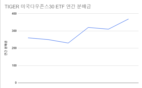 TIGER 미국다우존스30 ETF 연간 분배금