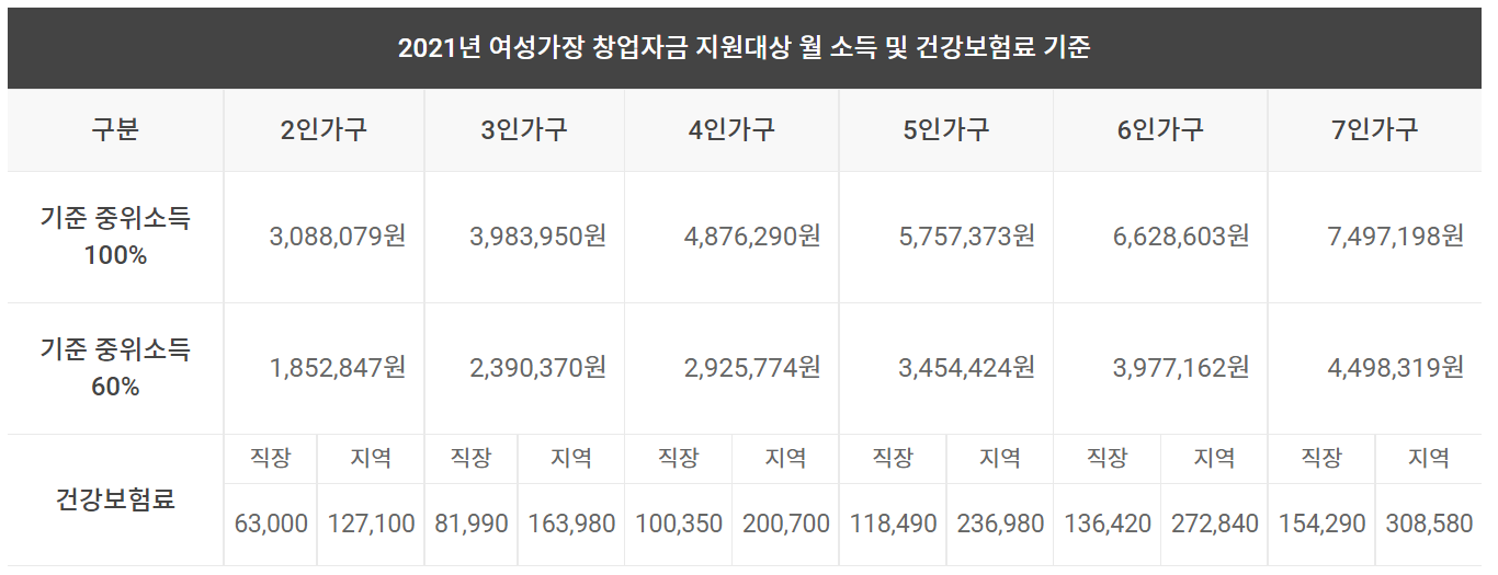 여성 창업지원금