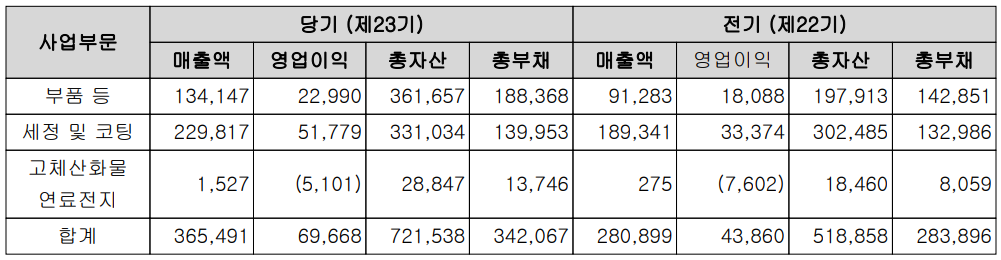 미코 - 매출 현황