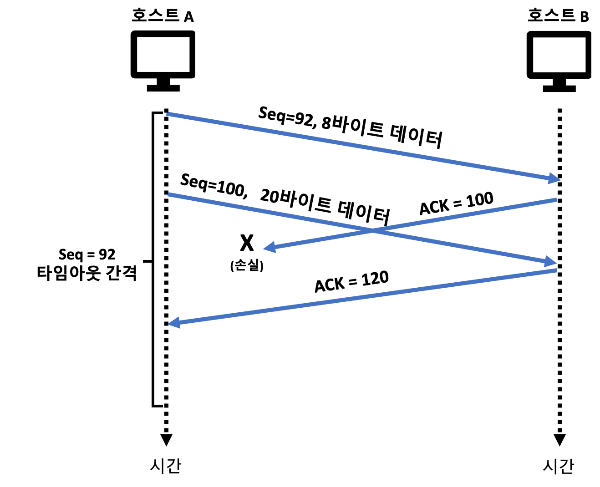 누적 확인응답은 첫번째 세그먼트의 재전송을 방지한다.