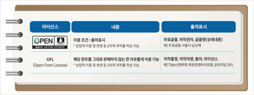 안심글꼴 라이선스
