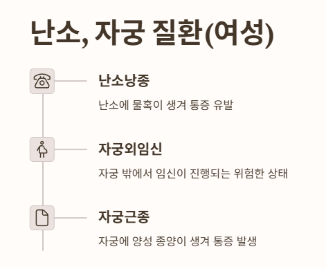 난소, 자궁 질환(여성)