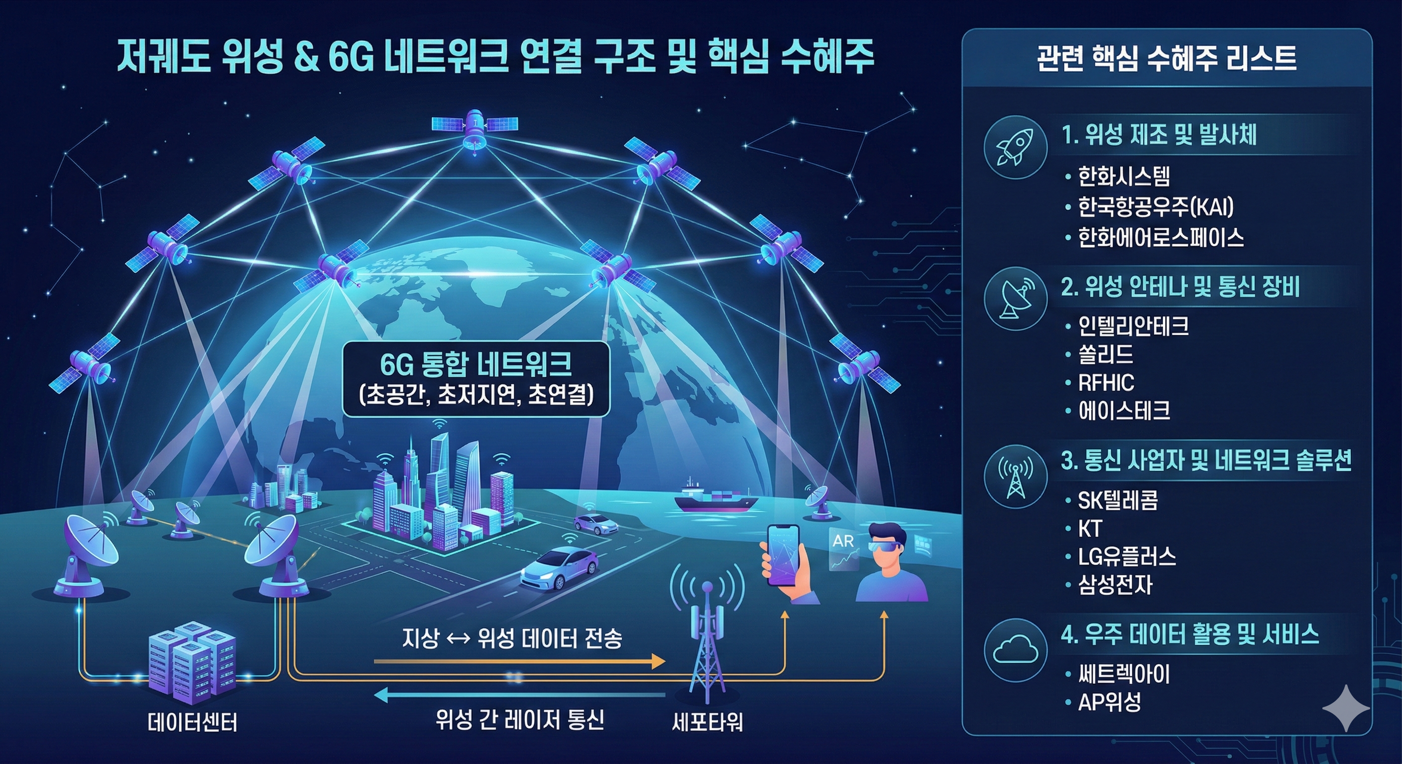 저궤도 위성 통신망과 6G 네트워크의 연결 구조 및 관련 수혜주 리스트