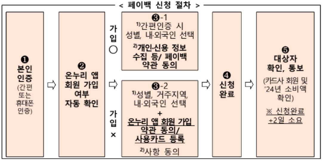 상생페이백 신청