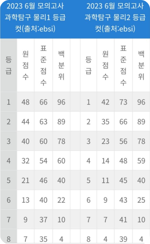 9월 모의고사 등급컷