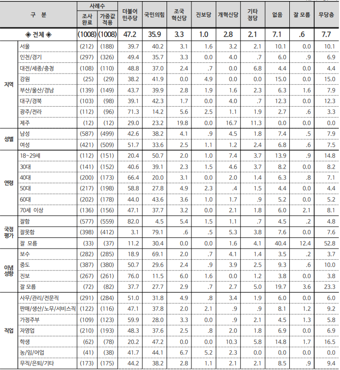 정당 지지도 여론조사 10월 1주차