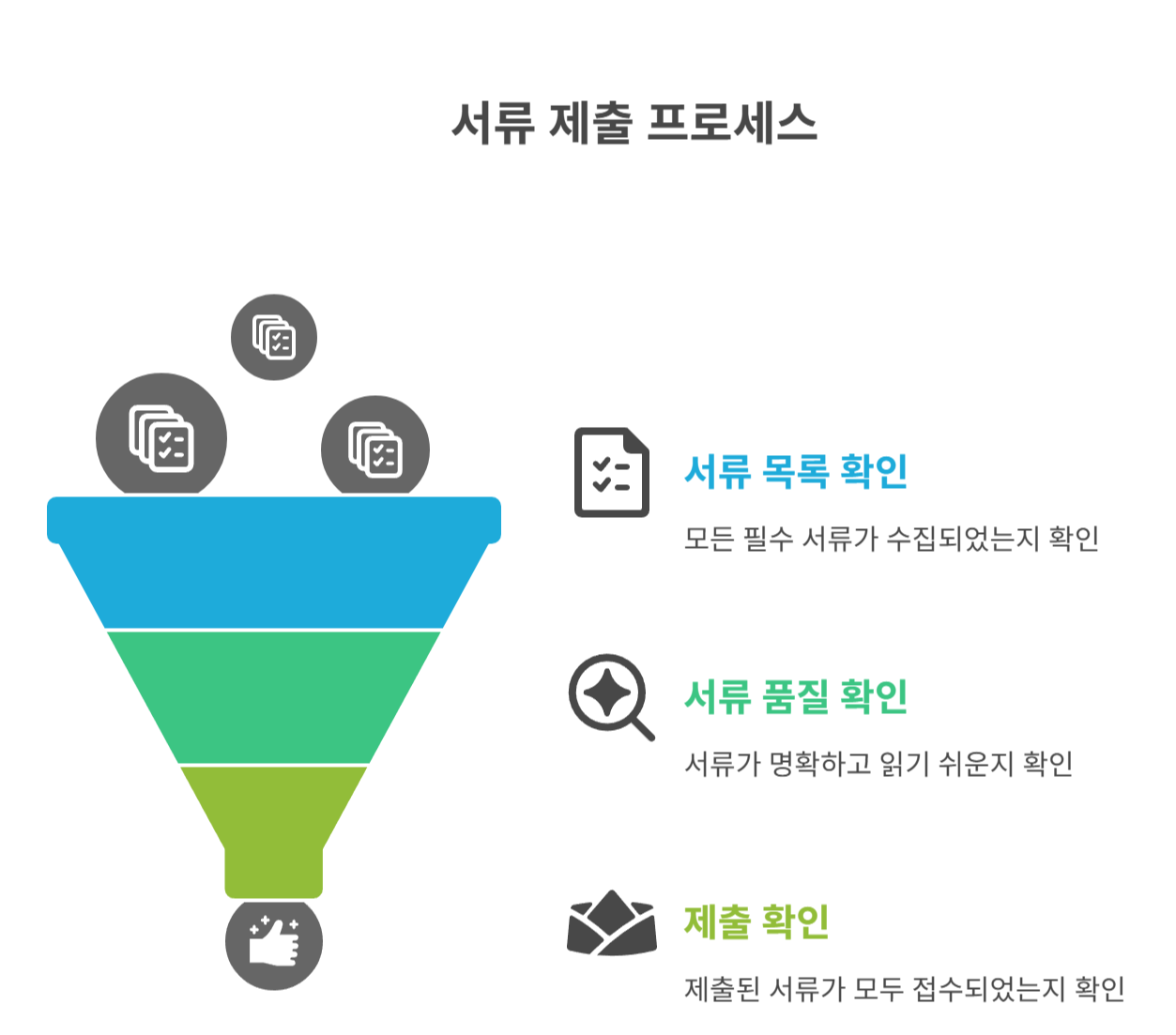 필수 제출 서류와 누락 여부 점검