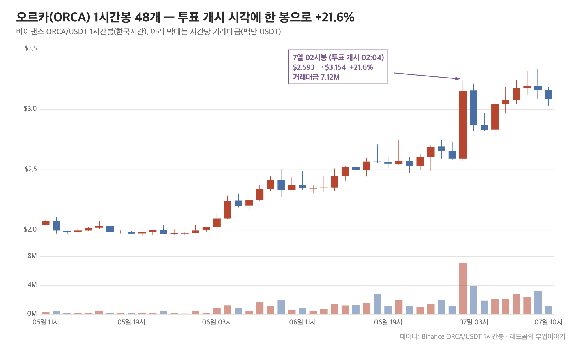 오르카(ORCA) 1시간봉 48개, 투표 개시 02:04 직후 한 봉 +21.6%