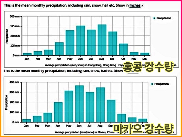 마카오, 홍콩 강수량