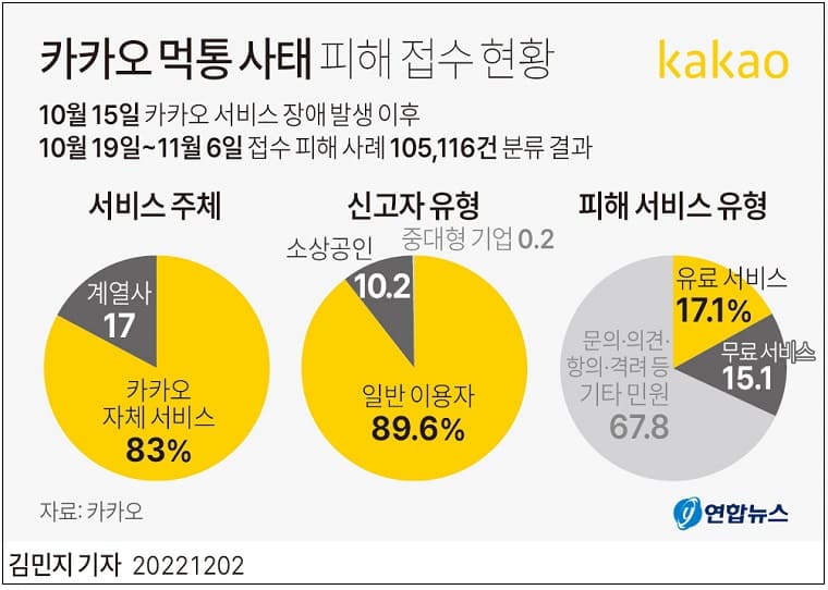 카카오 먹통 사태 피해는 얼마나 청구됐나