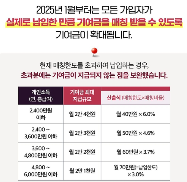 2025년 청년도약계좌 기여금 확대 (출처 : 금융위원회)