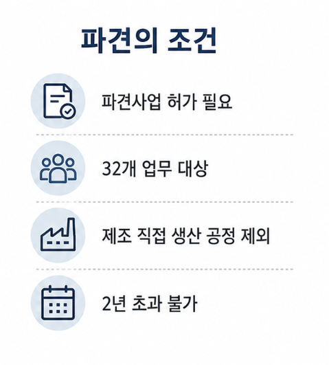 적법한 근로자파견의 조건, 사업 허가와 32개 대상 업무, 제조 직접 생산 공정 제외, 2년 상한을 정리한 목록