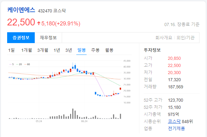 케이엔에스-일봉-차트-이미지