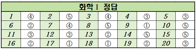 2024년-10월-고2-화학 1-모의고사-정답