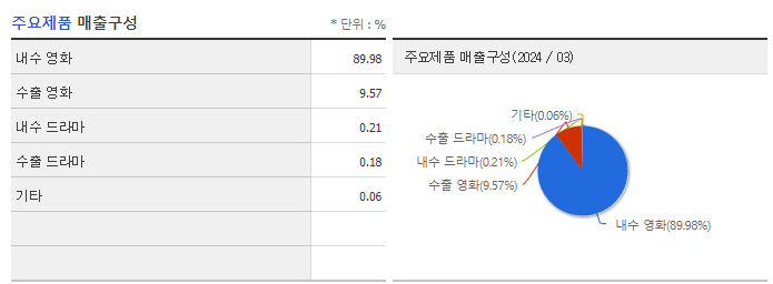 쇼박스_주요제품
