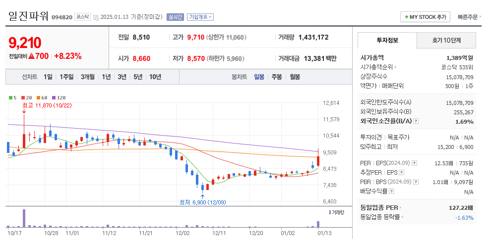 일진파워 일봉차트