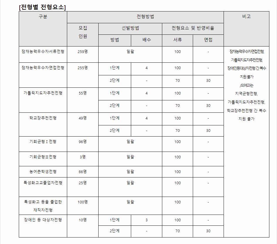 2024학년도 가톨릭대학교 학생부종합전형 전형별 전형요소