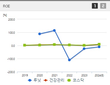 루닛 주가 ROE