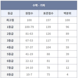 2024년 3월 모의고사 문제, 정답, 해설 등급컷 다운로드