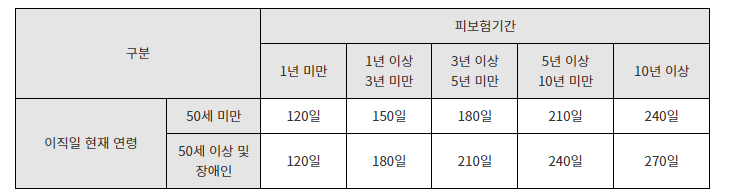 실업급여 수급기간 화면입니다