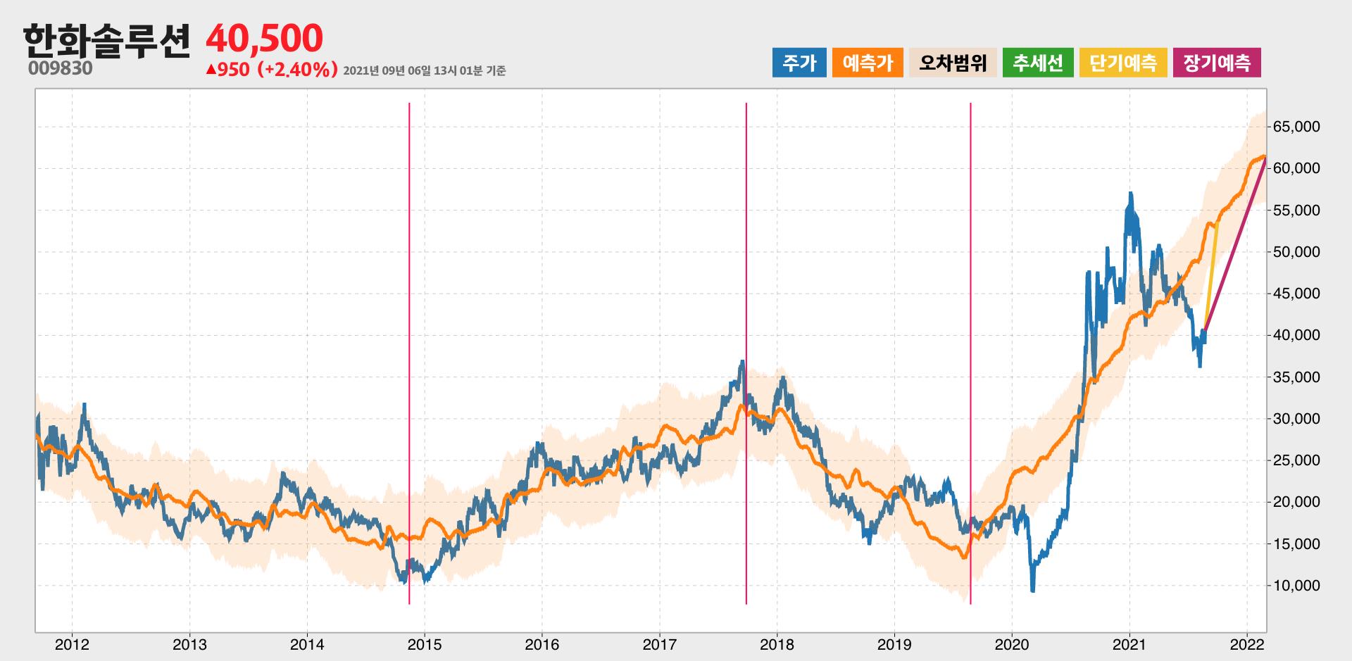 한화솔루션 예측주가