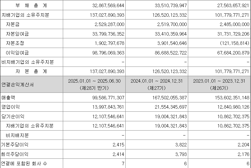 세나테크놀로지 실적