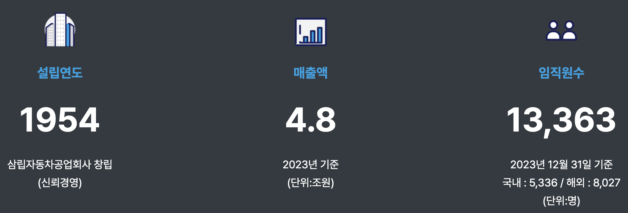 에스엘 설립연도, 매출액, 임직원수