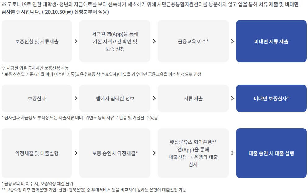 햇살론유스 신청방법 및 신청절차