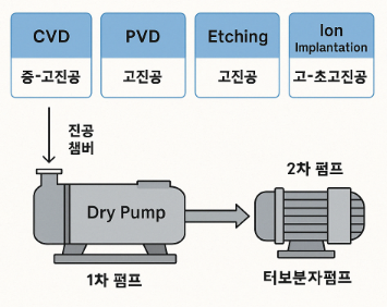 반도체 공정 별 진공 시스템