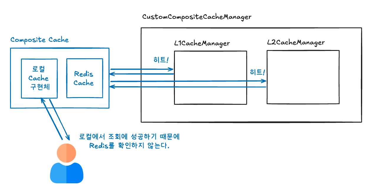 L1/L2 캐시가 모두 성공하면 로컬 캐시를 조회한다.