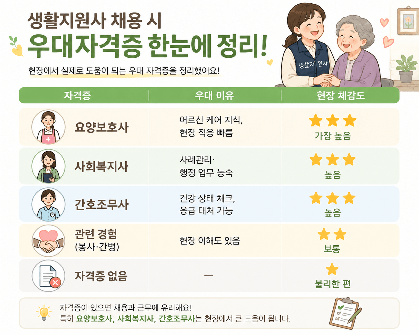 생활지원사 우대자격증 이미지