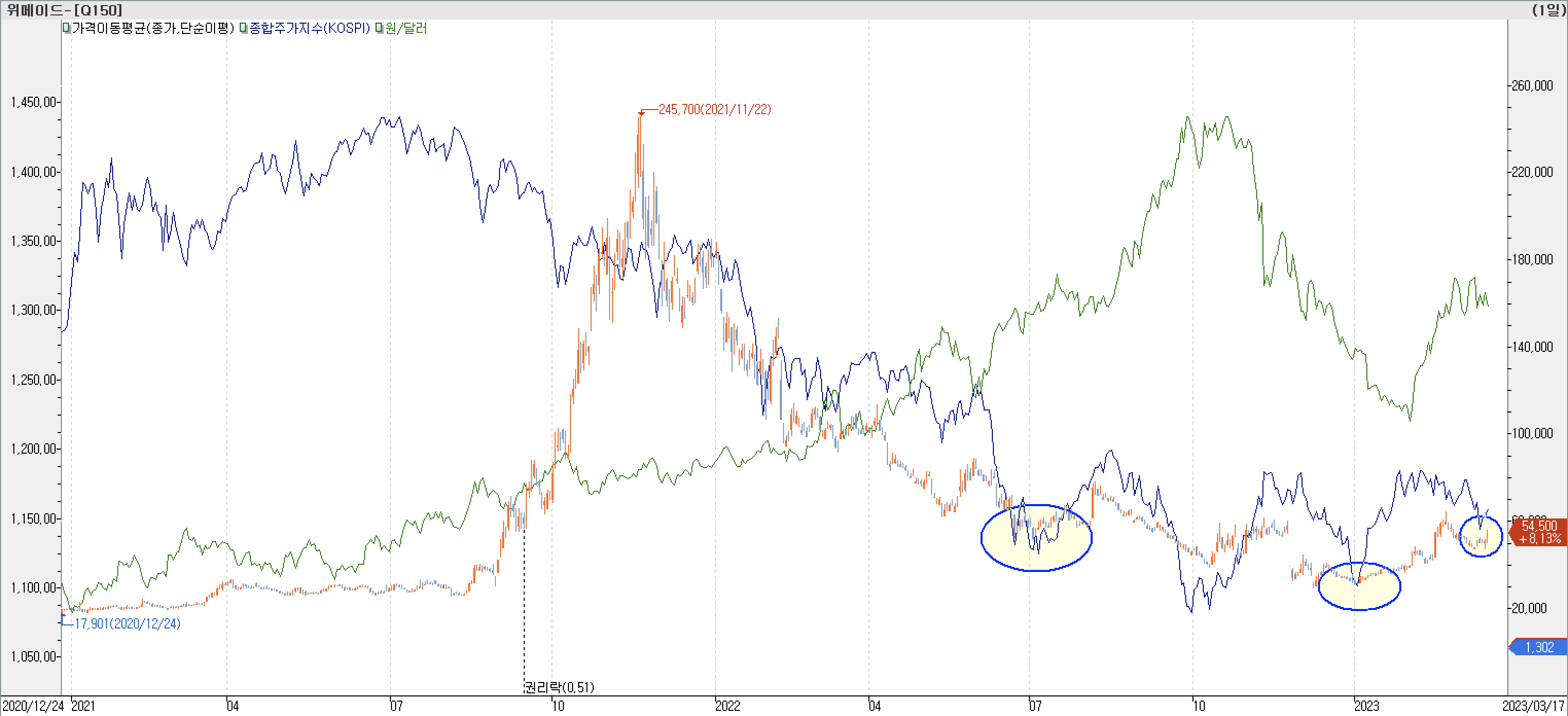 6. 종합주가지수 vs. 환율 vs. 위메이드