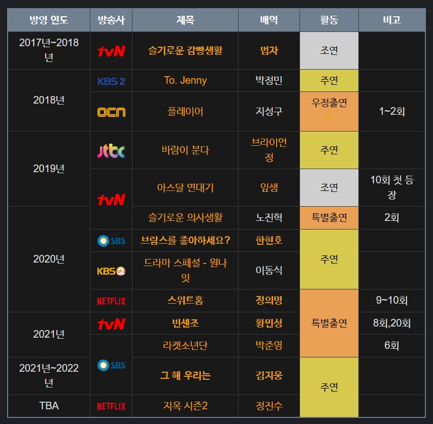김성철 출연 드라마