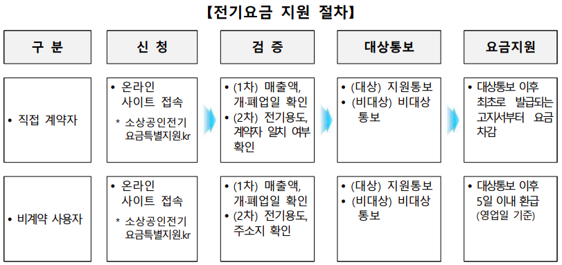 전기요금 지원 절차