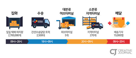 택배의 처리 과정