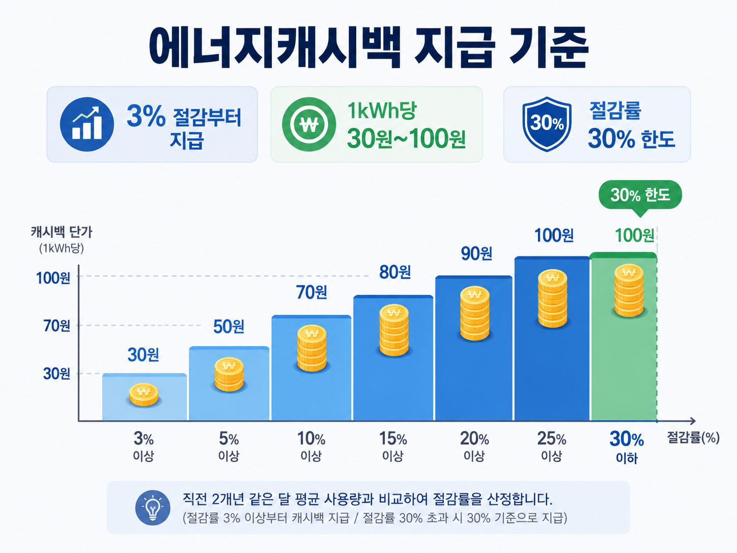 에너지캐시백 지급기준