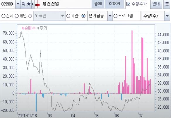 명신산업 연기금 매수