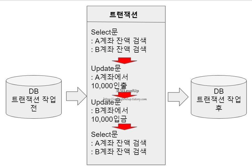 [DB, SQLD] 트랜잭션(Transaction) 개념?