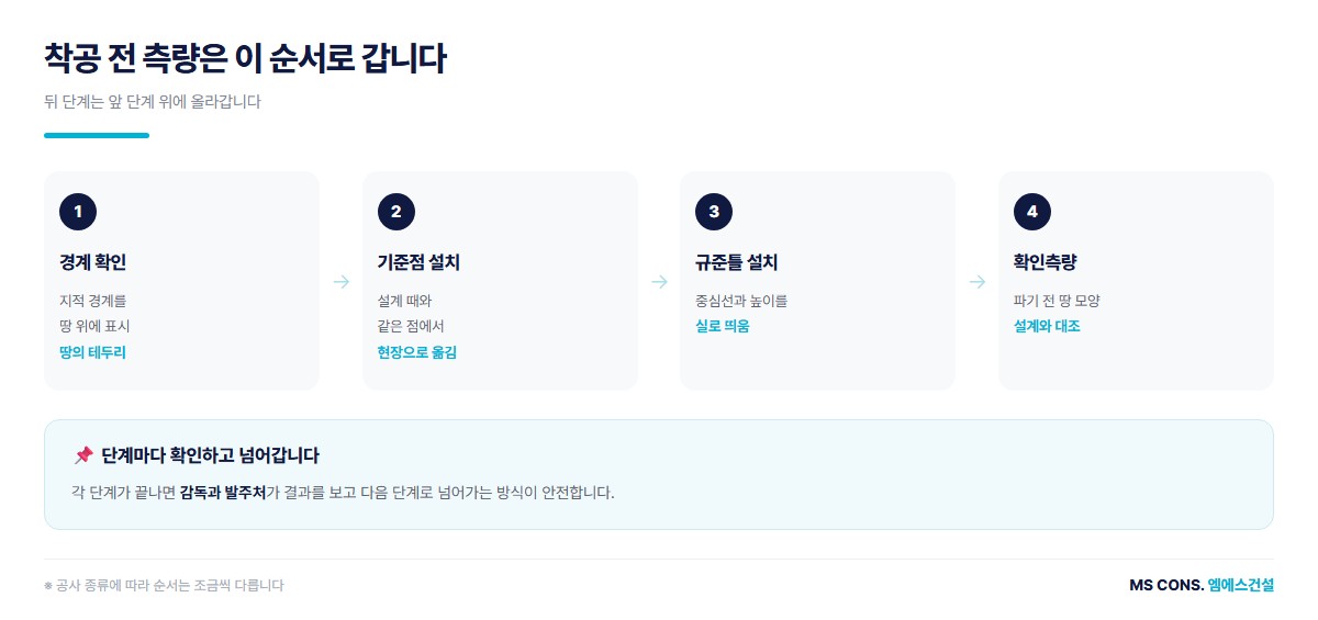 착공 전 측량 순서 도해 &mdash; 경계 확인, 기준점 설치, 규준틀 설치, 확인측량 네 단계