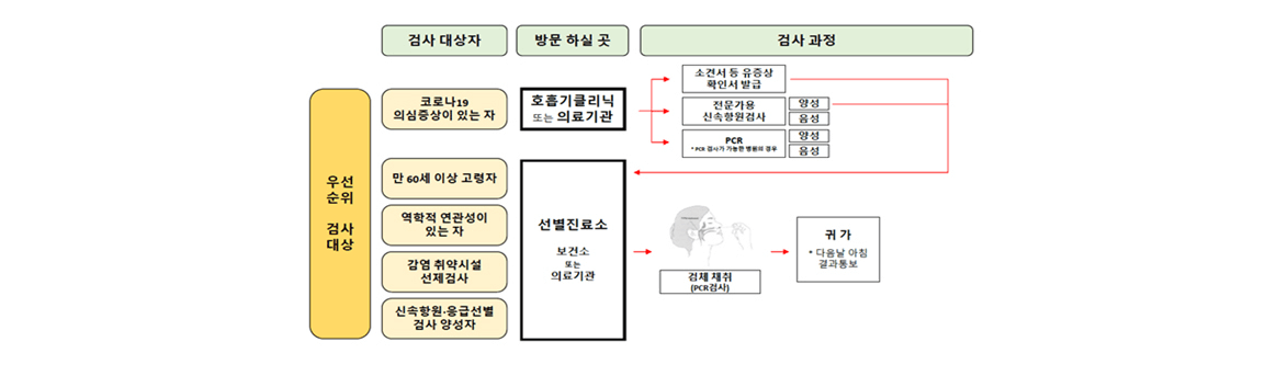 코로나 PCR 검사