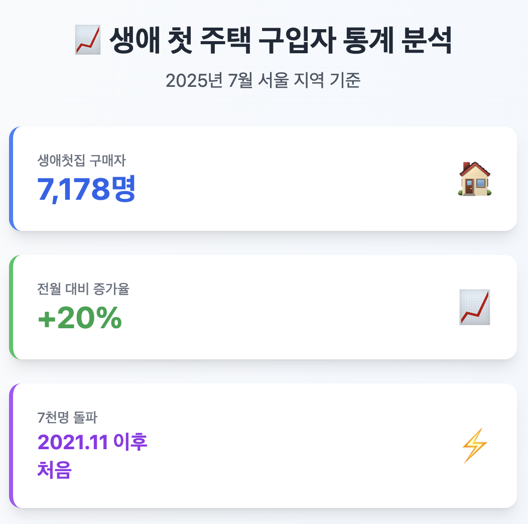 생애 첫 주택 구매입자 통계 분석(2025년 7월 서울 기준)