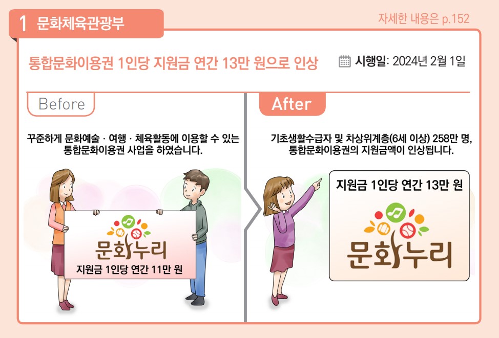 통합문화이용권 1인당 지원금 연간 13만원으로 인상