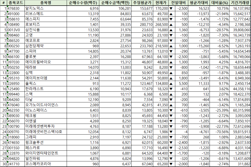 주간 코스닥 개인 순매수