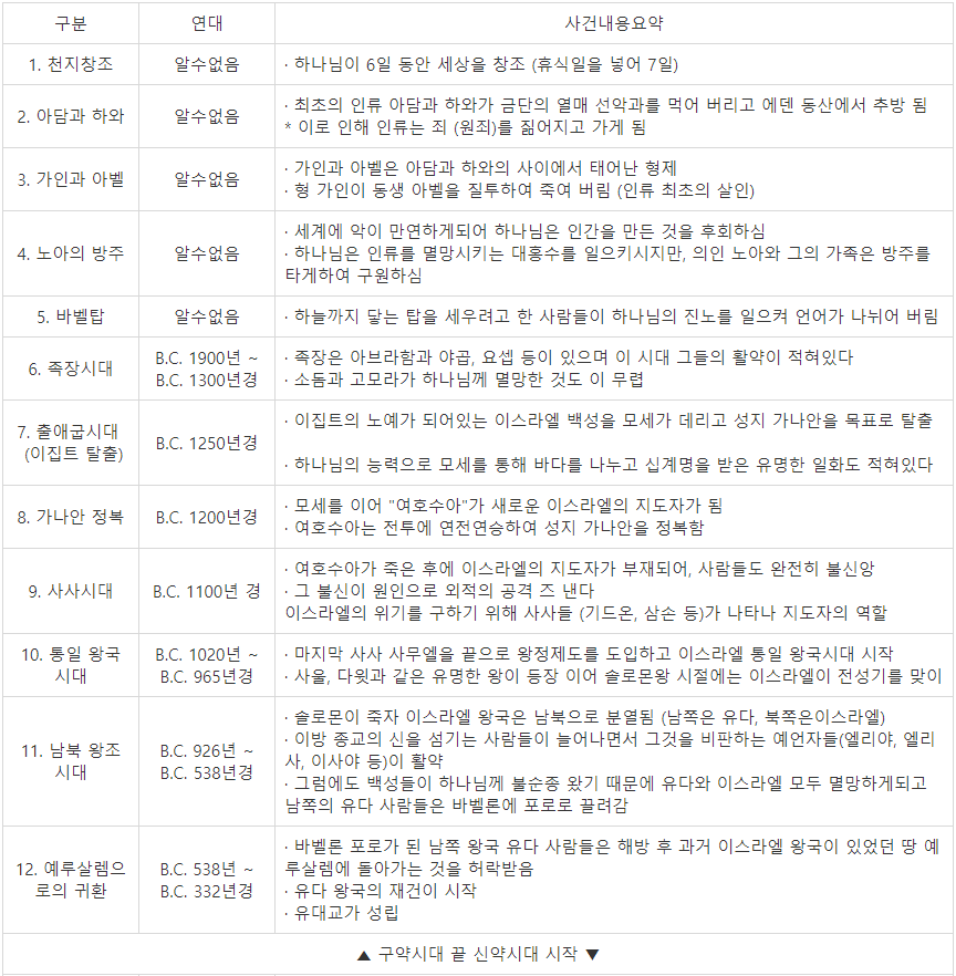 성경역사연표