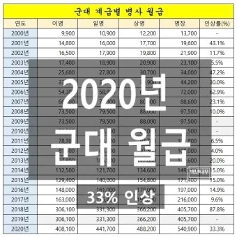 육군 병장 월급 봉급 2024년_5