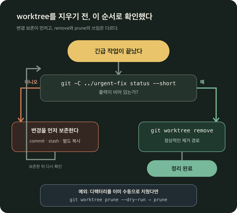 긴급 작업이 끝난 뒤 변경 보존 여부를 확인하고 git worktree remove로 정리하는 흐름
